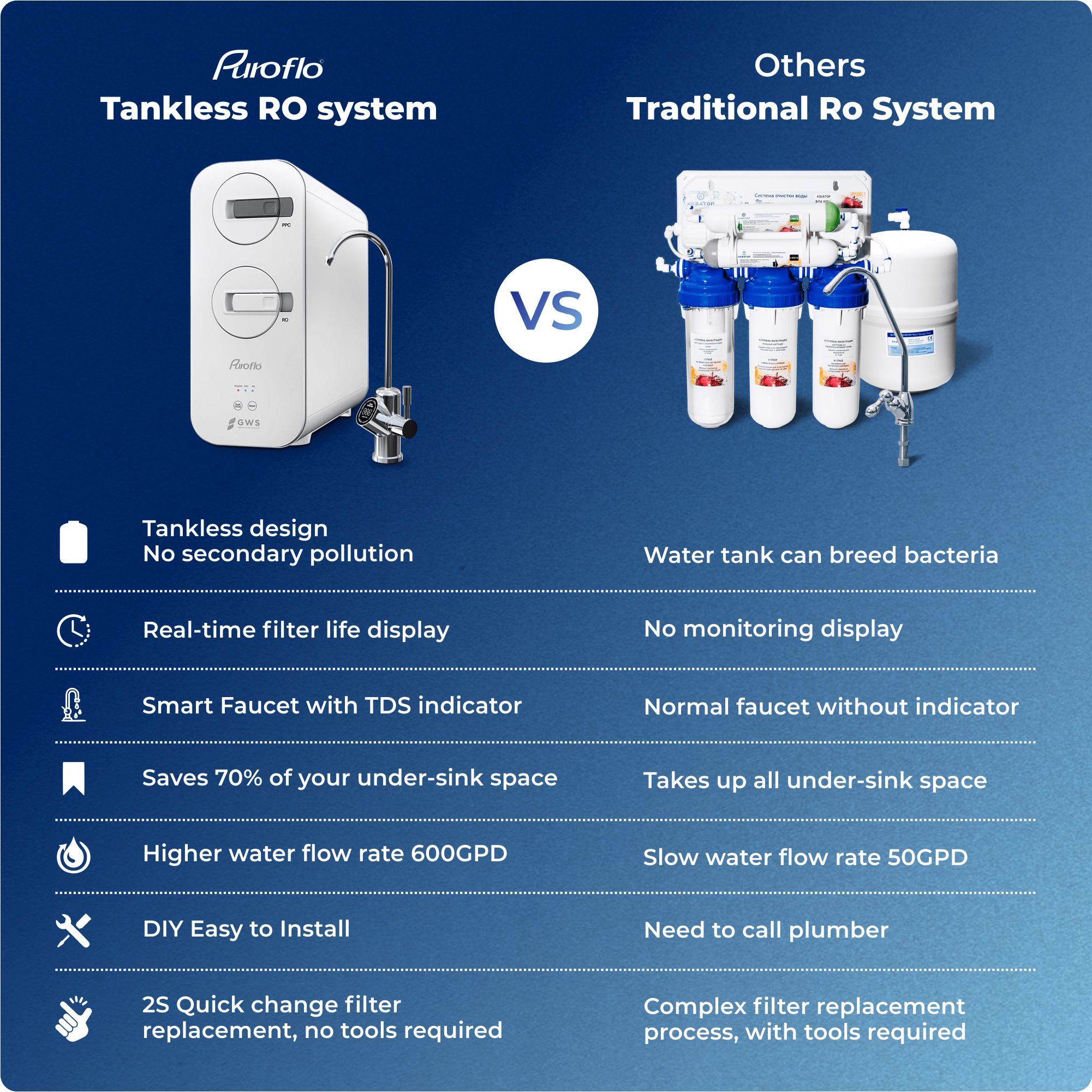 Puroflo Tankless RO System Under sink 600GPD High Capacity, Smart Faucet TDS Display, 1.5:1 Pure to Drain, Water Filter Life Reminder, Auto Flushing, Reverse Osmosis System Under Sink